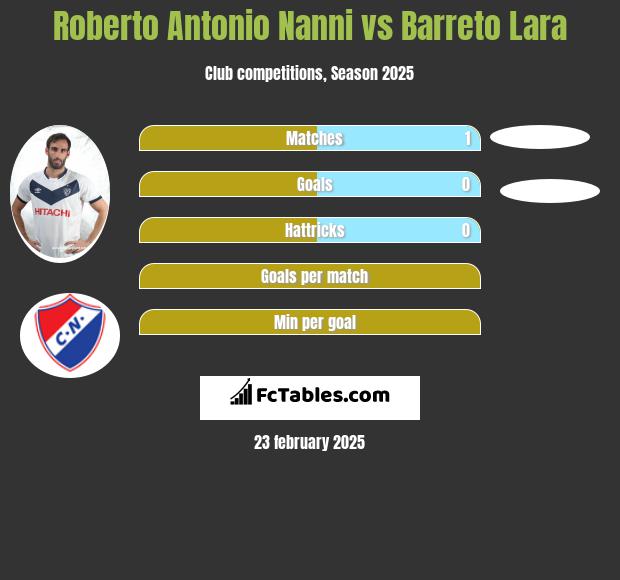 Roberto Antonio Nanni vs Barreto Lara h2h player stats