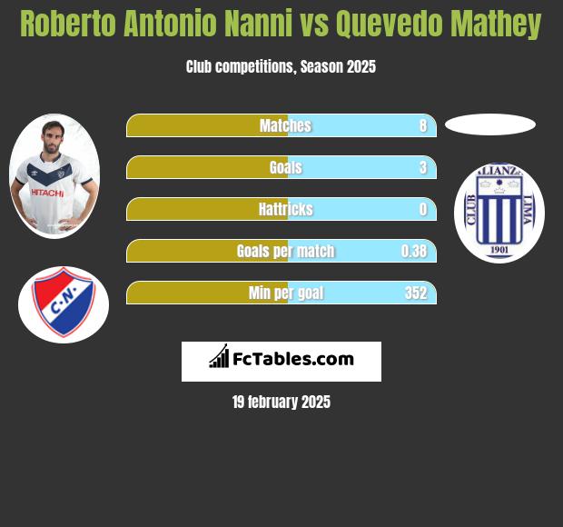 Roberto Antonio Nanni vs Quevedo Mathey h2h player stats