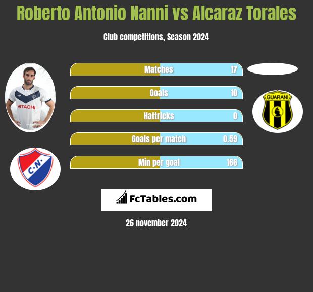 Roberto Antonio Nanni vs Alcaraz Torales h2h player stats