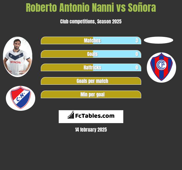 Roberto Antonio Nanni vs Soñora h2h player stats