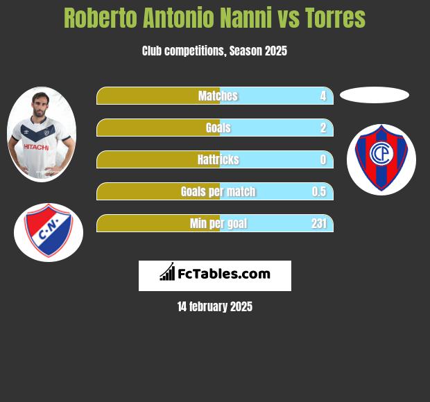 Roberto Antonio Nanni vs Torres h2h player stats