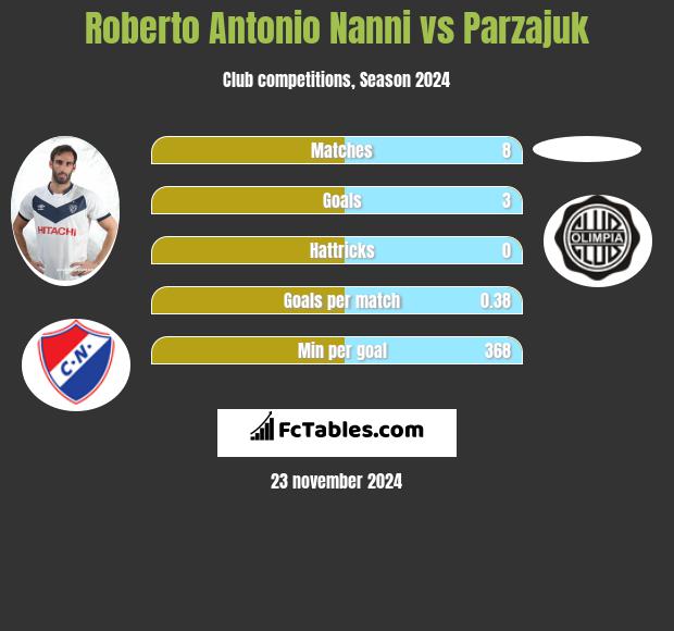 Roberto Antonio Nanni vs Parzajuk h2h player stats