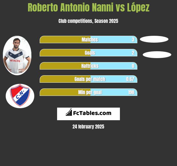 Roberto Antonio Nanni vs López h2h player stats