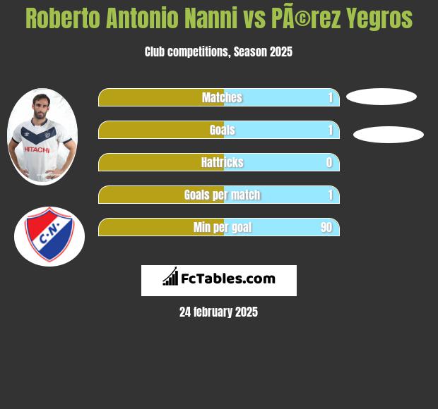 Roberto Antonio Nanni vs PÃ©rez Yegros h2h player stats