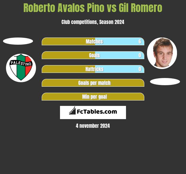 Roberto Avalos Pino vs Gil Romero h2h player stats