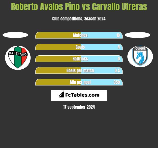 Roberto Avalos Pino vs Carvallo Utreras h2h player stats