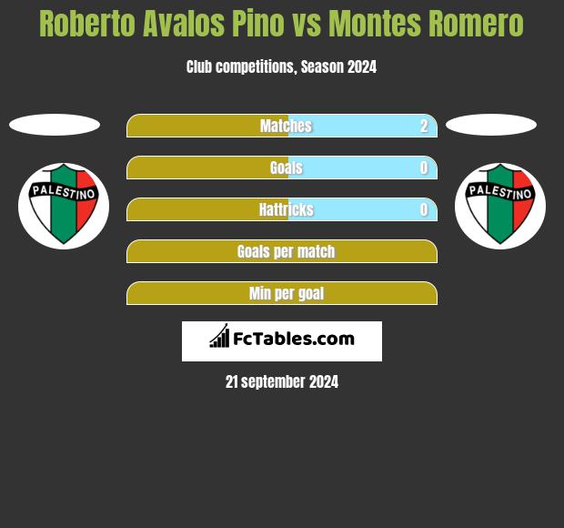 Roberto Avalos Pino vs Montes Romero h2h player stats