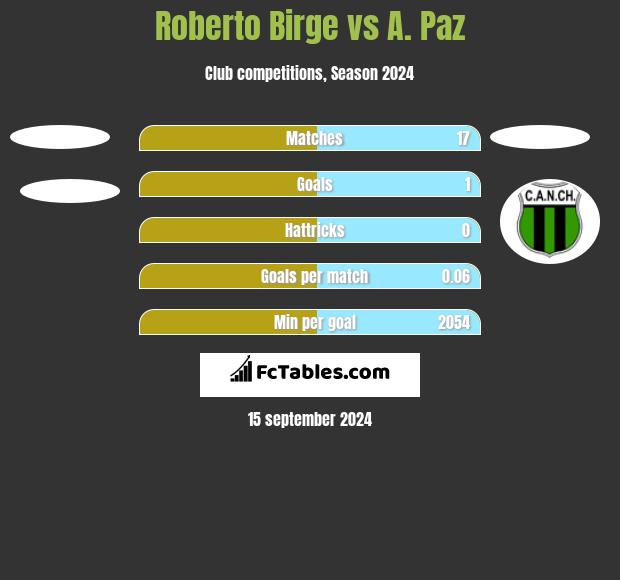 Roberto Birge vs A. Paz h2h player stats