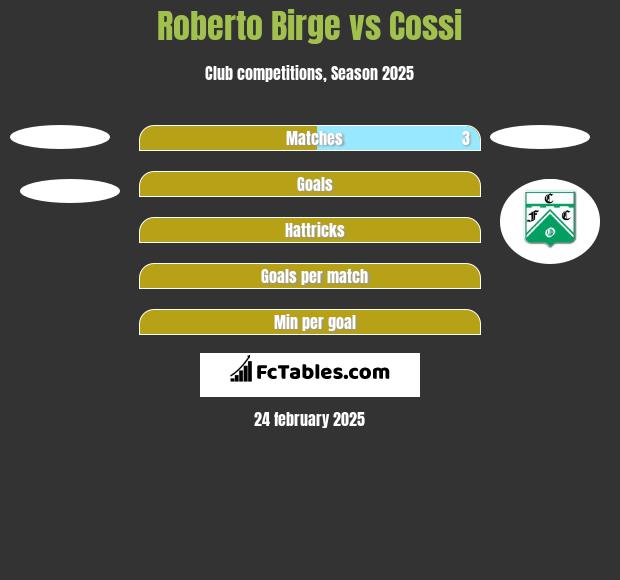 Roberto Birge vs Cossi h2h player stats