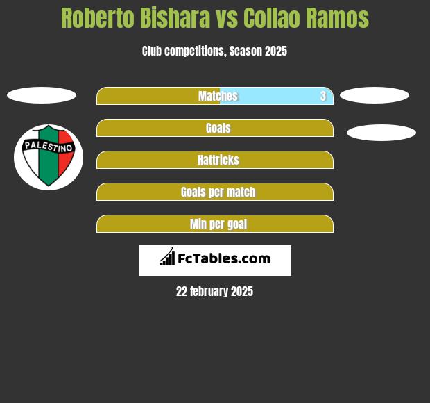 Roberto Bishara vs Collao Ramos h2h player stats