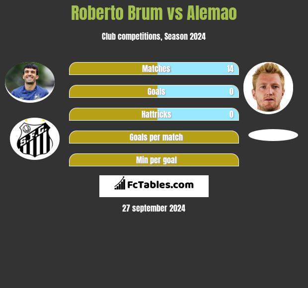 Roberto Brum vs Alemao h2h player stats