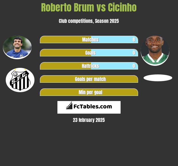 Roberto Brum vs Cicinho h2h player stats