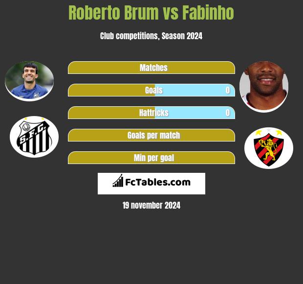 Roberto Brum vs Fabinho h2h player stats