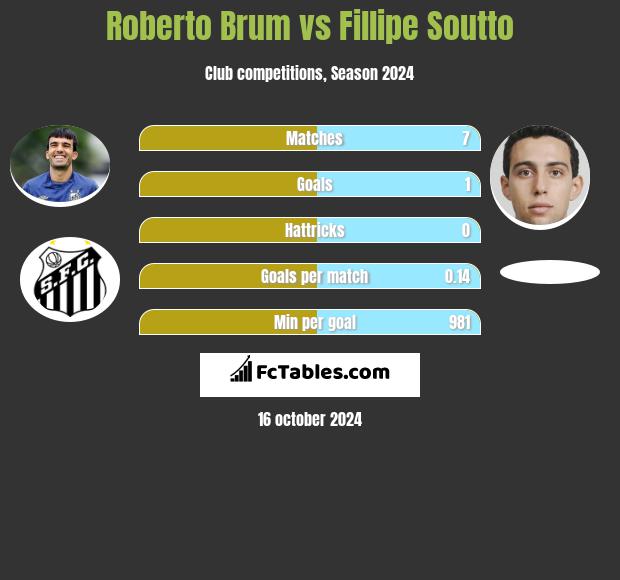 Roberto Brum vs Fillipe Soutto h2h player stats