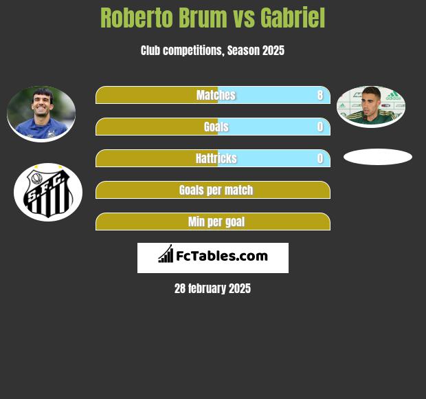 Roberto Brum vs Gabriel h2h player stats