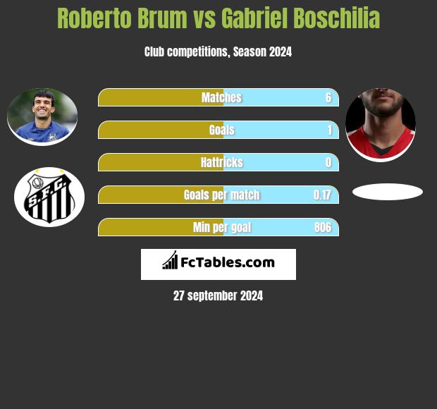 Roberto Brum vs Gabriel Boschilia h2h player stats