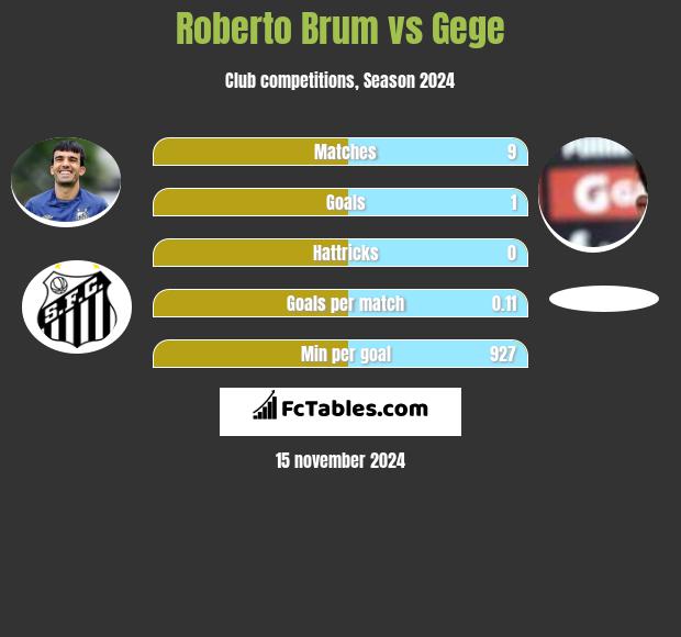 Roberto Brum vs Gege h2h player stats