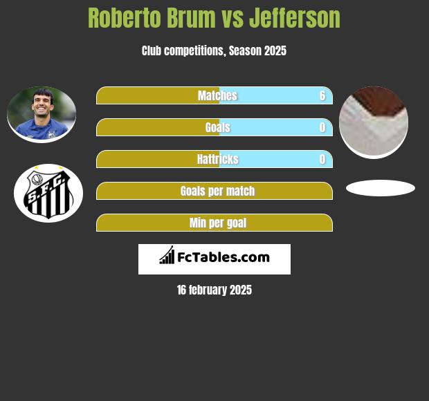 Roberto Brum vs Jefferson h2h player stats