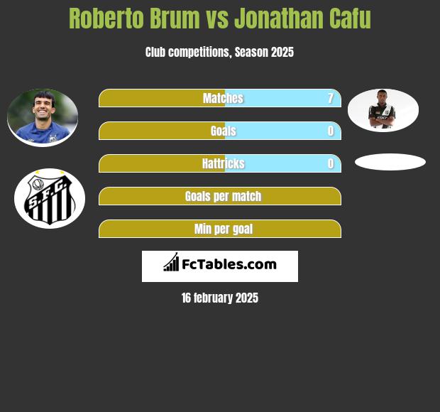 Roberto Brum vs Jonathan Cafu h2h player stats