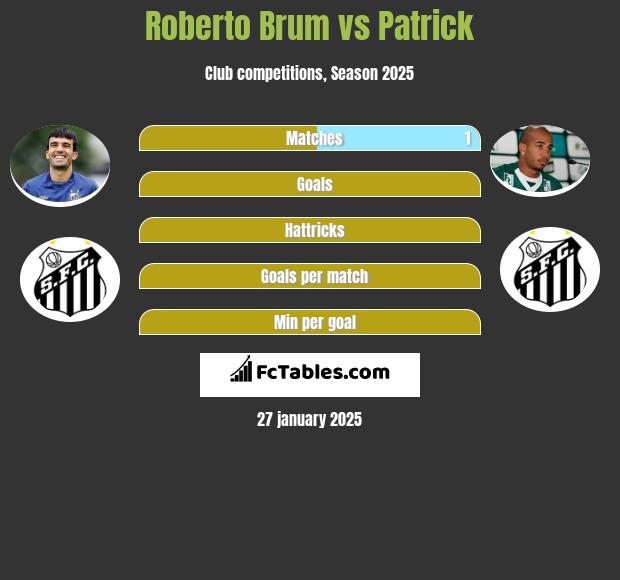 Roberto Brum vs Patrick h2h player stats