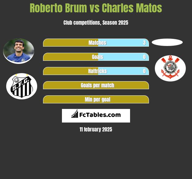 Roberto Brum vs Charles Matos h2h player stats