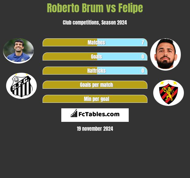 Roberto Brum vs Felipe h2h player stats