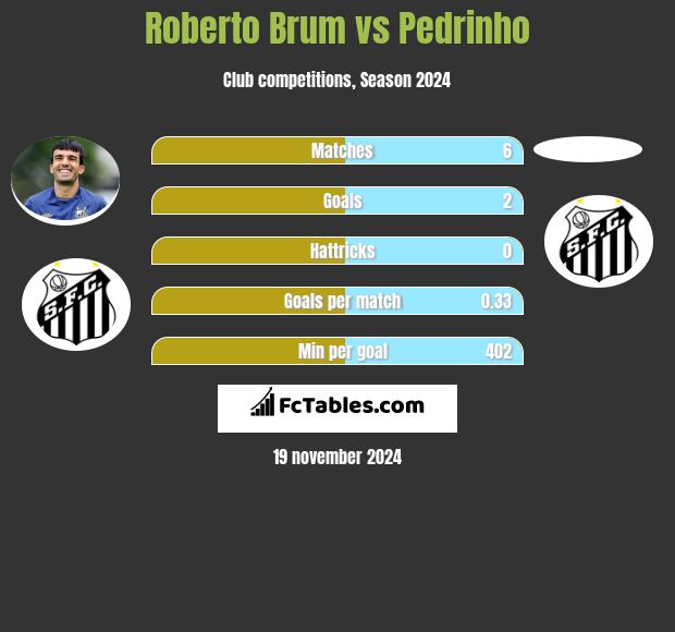 Roberto Brum vs Pedrinho h2h player stats