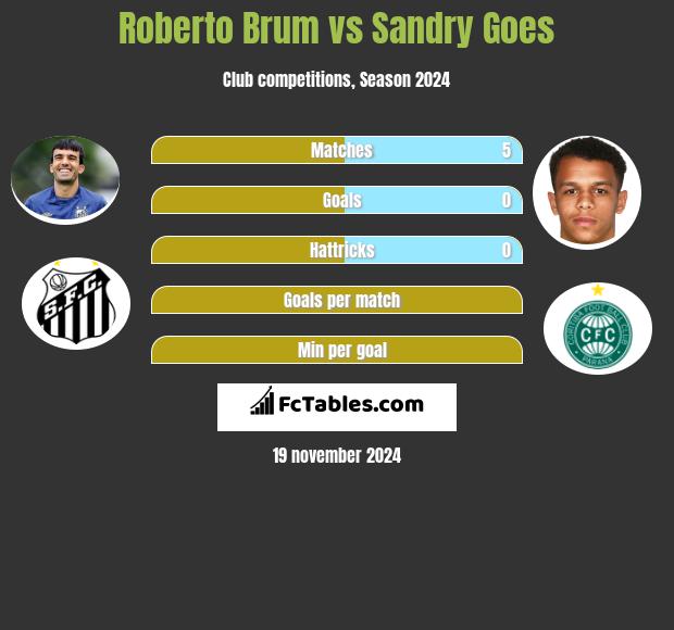 Roberto Brum vs Sandry Goes h2h player stats