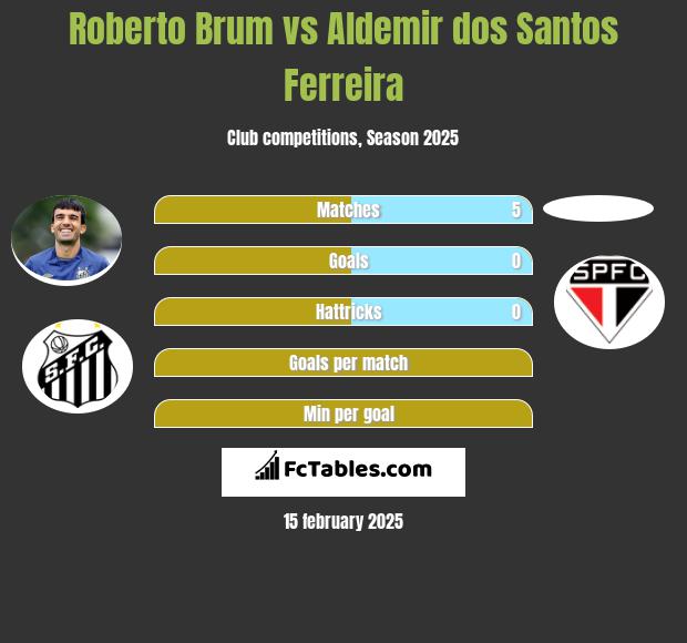 Roberto Brum vs Aldemir dos Santos Ferreira h2h player stats