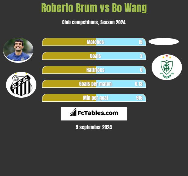 Roberto Brum vs Bo Wang h2h player stats