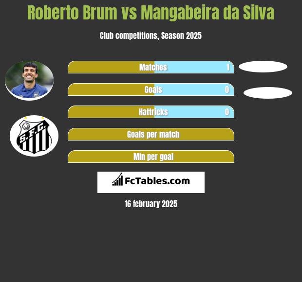 Roberto Brum vs Mangabeira da Silva h2h player stats