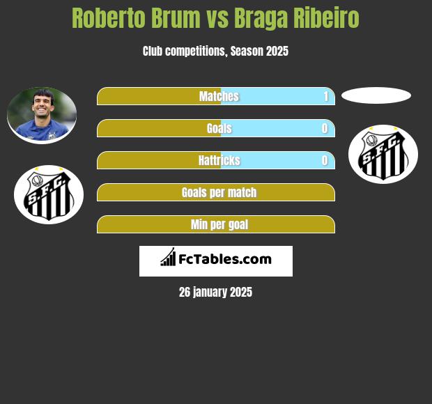 Roberto Brum vs Braga Ribeiro h2h player stats