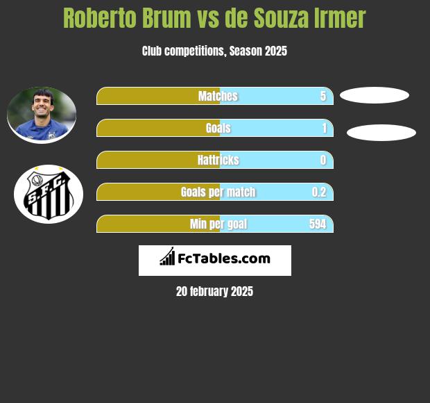 Roberto Brum vs de Souza Irmer h2h player stats