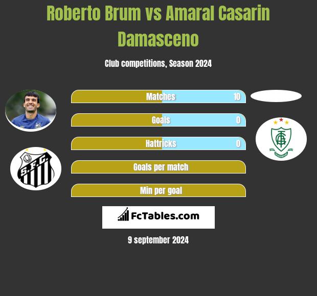 Roberto Brum vs Amaral Casarin Damasceno h2h player stats