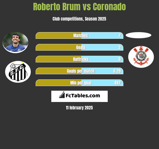 Roberto Brum vs Coronado h2h player stats