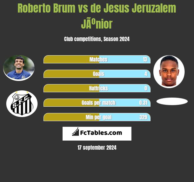 Roberto Brum vs de Jesus Jeruzalem JÃºnior h2h player stats