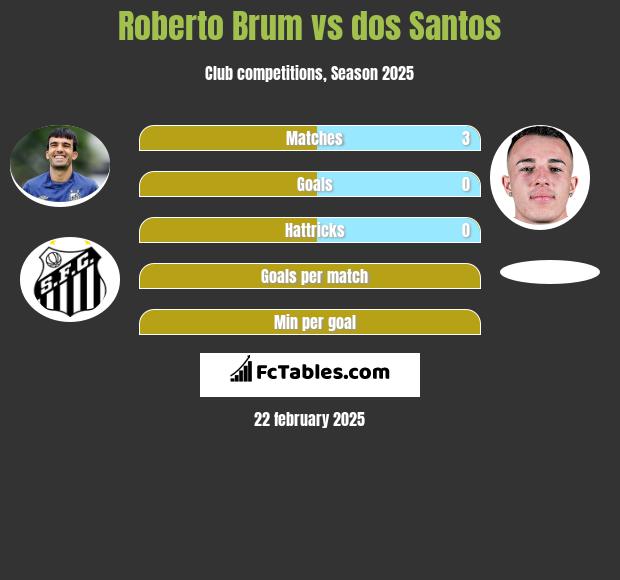 Roberto Brum vs dos Santos h2h player stats