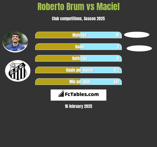 Roberto Brum vs Maciel h2h player stats