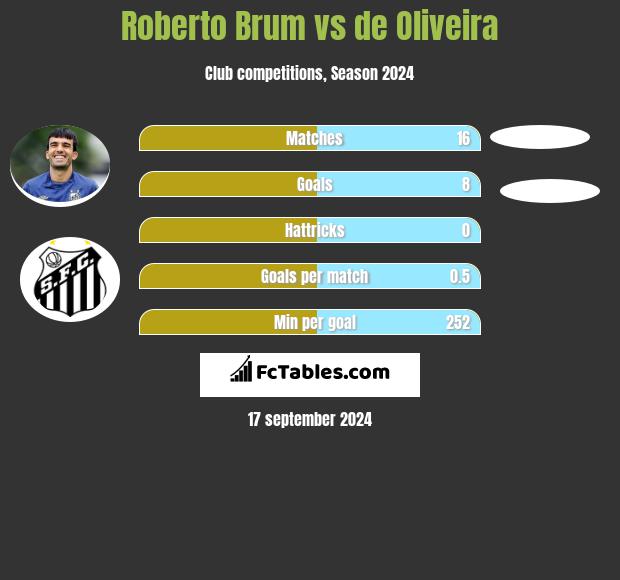 Roberto Brum vs de Oliveira h2h player stats