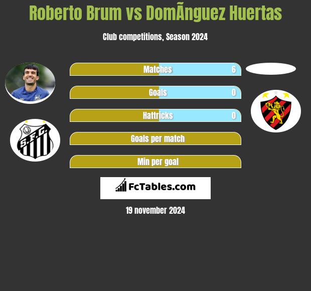 Roberto Brum vs DomÃ­nguez Huertas h2h player stats