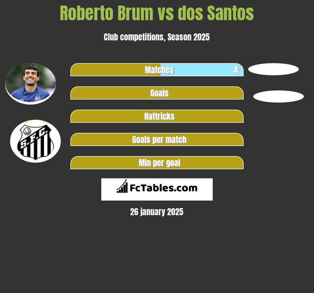 Roberto Brum vs dos Santos h2h player stats