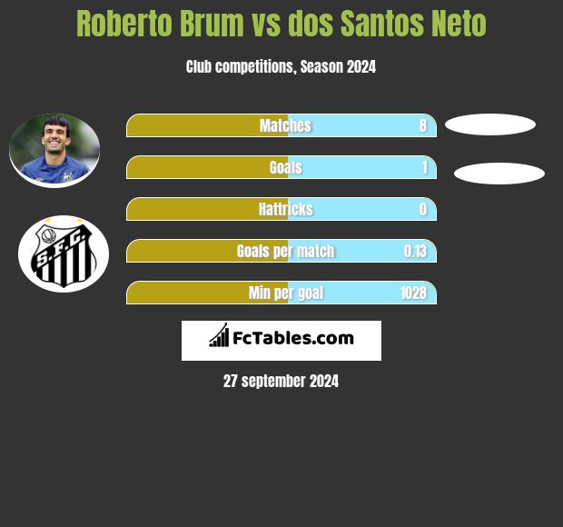 Roberto Brum vs dos Santos Neto h2h player stats