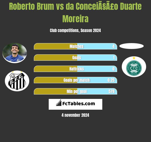 Roberto Brum vs da ConceiÃ§Ã£o Duarte Moreira h2h player stats