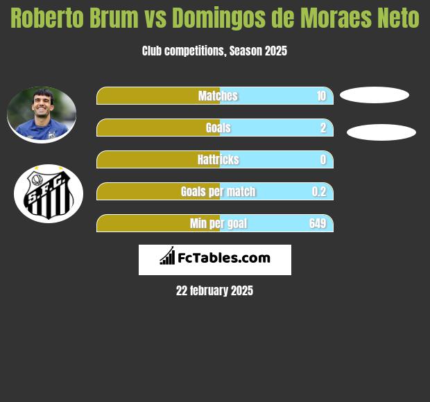 Roberto Brum vs Domingos de Moraes Neto h2h player stats