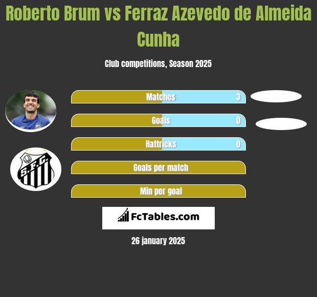 Roberto Brum vs Ferraz Azevedo de Almeida Cunha h2h player stats