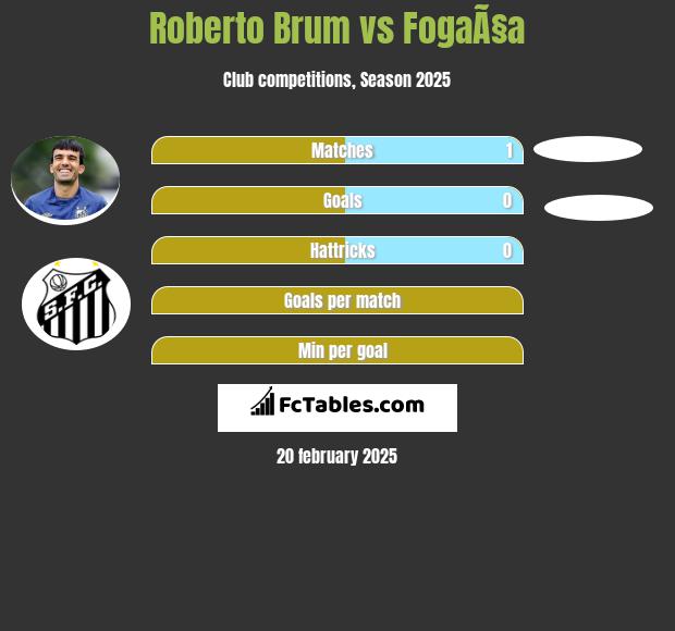 Roberto Brum vs FogaÃ§a h2h player stats