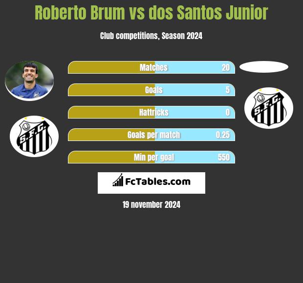 Roberto Brum vs dos Santos Junior h2h player stats