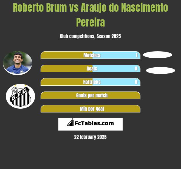 Roberto Brum vs Araujo do Nascimento Pereira h2h player stats