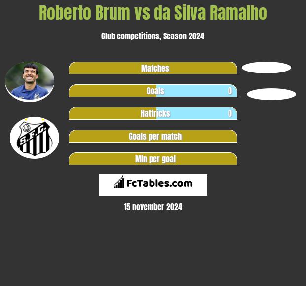 Roberto Brum vs da Silva Ramalho h2h player stats