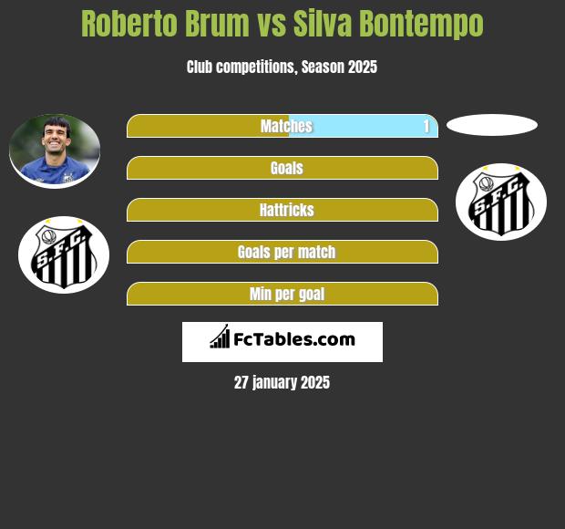 Roberto Brum vs Silva Bontempo h2h player stats